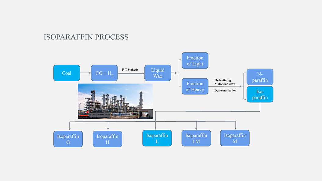 Quality Isoparaffin Fluid & Isopar L Fluid factory from China